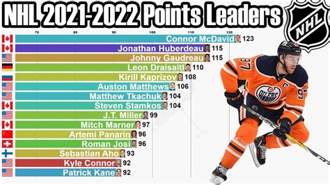 nhl leading scorers 2023 24.